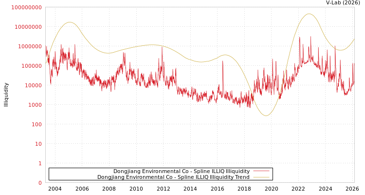 graph of 东江环保股份有限公司 ILLIQ-SMEM