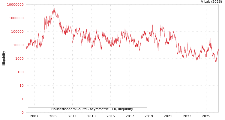 graph of Housefreedom Co Ltd ILLIQ-AMEM