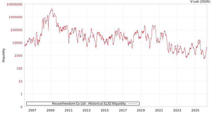 graph of Housefreedom Co Ltd ILLIQ-HIST