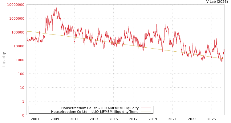 graph of Housefreedom Co Ltd ILLIQ-MFMEM