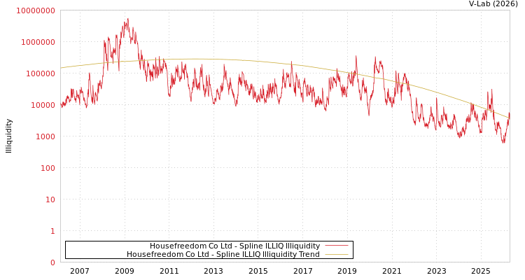 graph of Housefreedom Co Ltd ILLIQ-SMEM