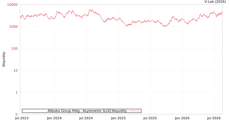 graph of Alibaba Group Hldg ILLIQ-AMEM