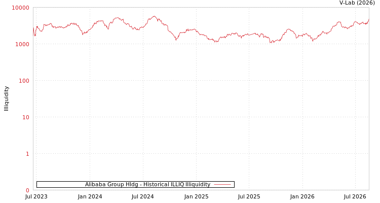 graph of Alibaba Group Hldg ILLIQ-HIST