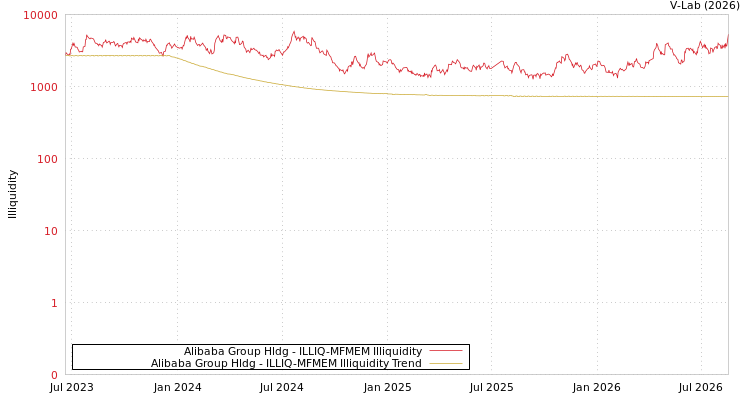 graph of Alibaba Group Hldg ILLIQ-MFMEM