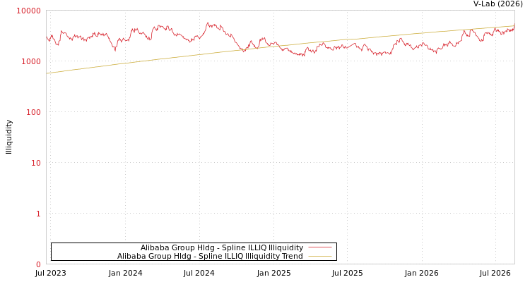 graph of Alibaba Group Hldg ILLIQ-SMEM