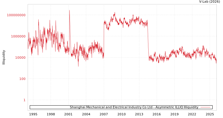 graph of Shanghai Mechanical and Electrical Industry Co Ltd ILLIQ-AMEM