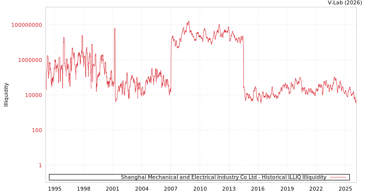 graph of Shanghai Mechanical and Electrical Industry Co Ltd ILLIQ-HIST