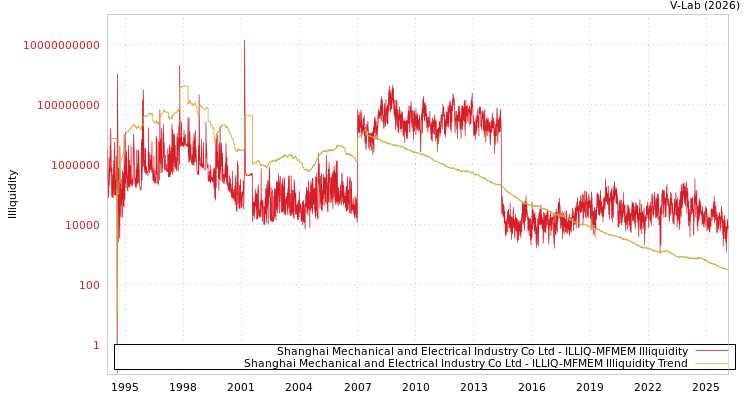 graph of Shanghai Mechanical and Electrical Industry Co Ltd ILLIQ-MFMEM