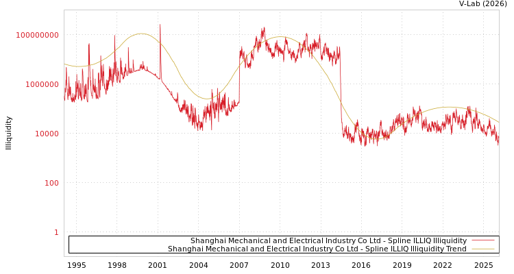 graph of Shanghai Mechanical and Electrical Industry Co Ltd ILLIQ-SMEM