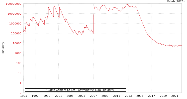 graph of Huaxin Cement Co Ltd ILLIQ-AMEM