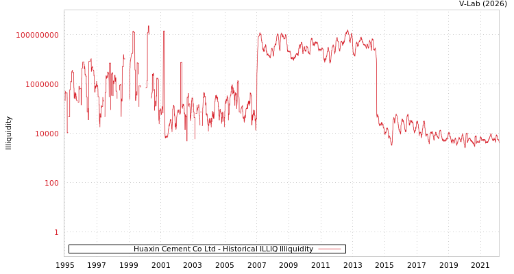 graph of Huaxin Cement Co Ltd ILLIQ-HIST