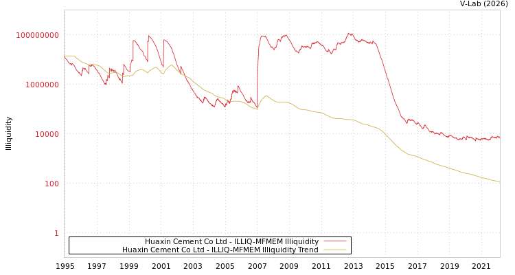 graph of Huaxin Cement Co Ltd ILLIQ-MFMEM