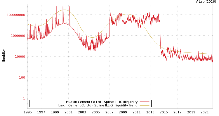 graph of Huaxin Cement Co Ltd ILLIQ-SMEM