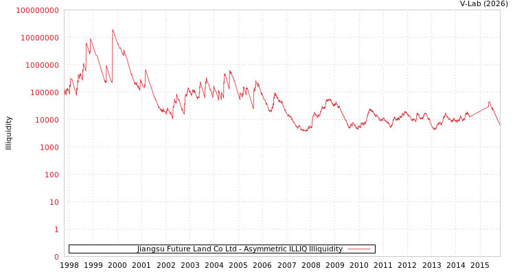graph of Jiangsu Future Land Co Ltd ILLIQ-AMEM