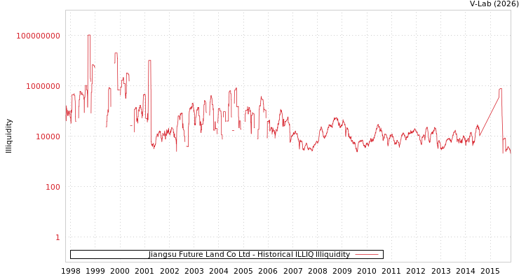 graph of Jiangsu Future Land Co Ltd ILLIQ-HIST