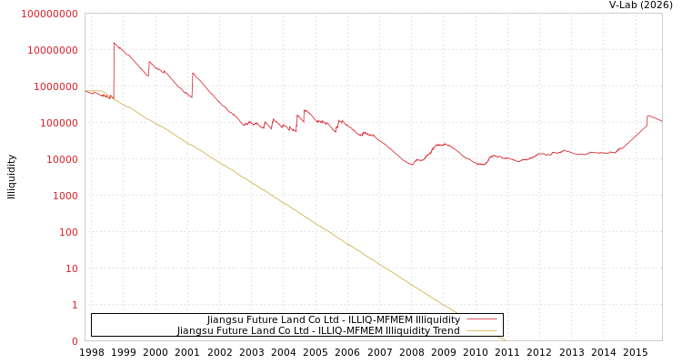 graph of Jiangsu Future Land Co Ltd ILLIQ-MFMEM