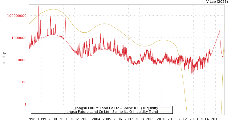 graph of Jiangsu Future Land Co Ltd ILLIQ-SMEM