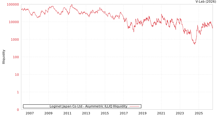 graph of Loginet Japan Co Ltd ILLIQ-AMEM