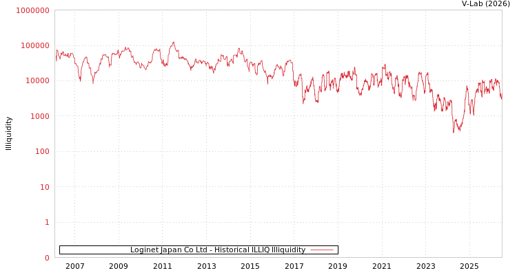 graph of Loginet Japan Co Ltd ILLIQ-HIST