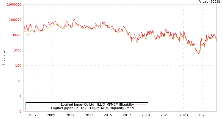 graph of Loginet Japan Co Ltd ILLIQ-MFMEM