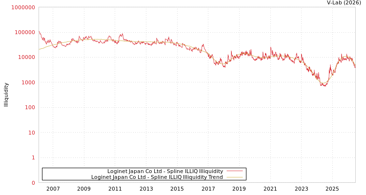 graph of Loginet Japan Co Ltd ILLIQ-SMEM
