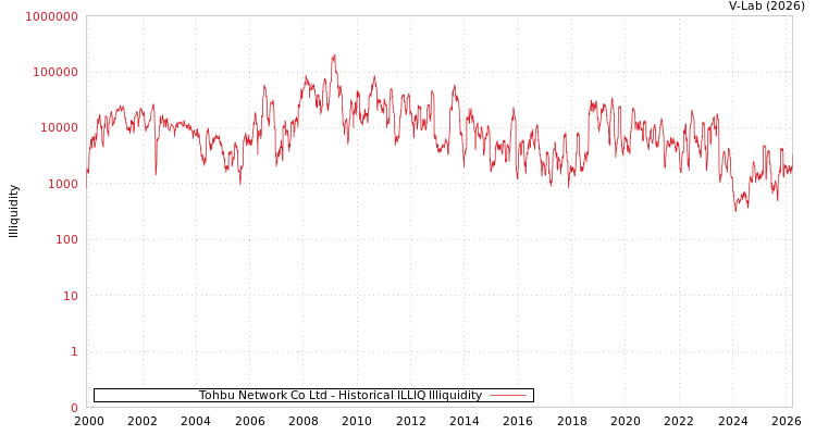 graph of Tohbu Network Co Ltd ILLIQ-HIST