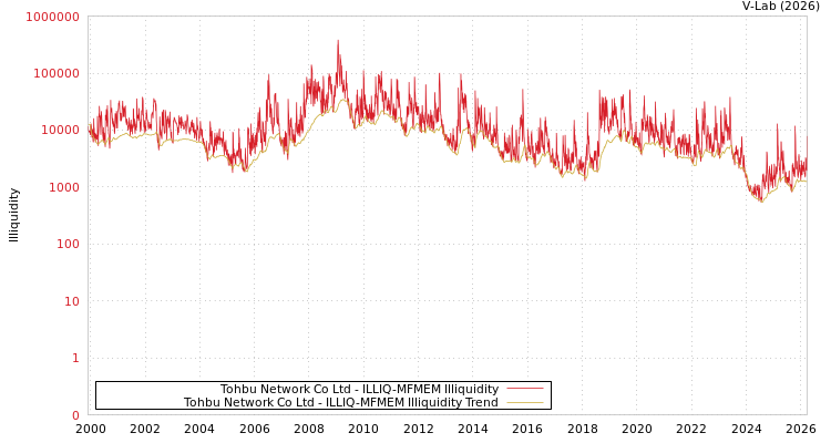 graph of Tohbu Network Co Ltd ILLIQ-MFMEM