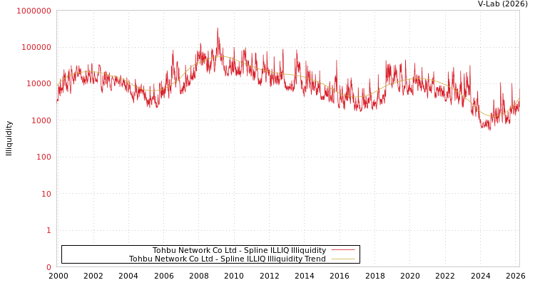 graph of Tohbu Network Co Ltd ILLIQ-SMEM