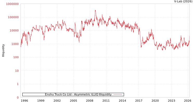 graph of Enshu Truck Co Ltd ILLIQ-AMEM