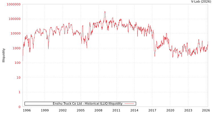 graph of Enshu Truck Co Ltd ILLIQ-HIST
