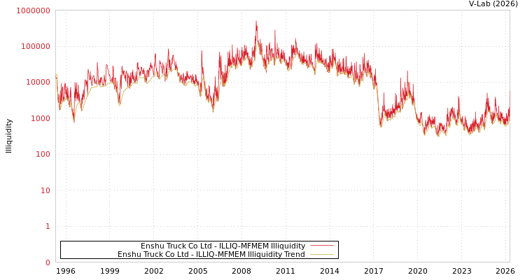 graph of Enshu Truck Co Ltd ILLIQ-MFMEM