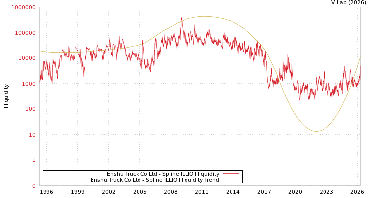 graph of Enshu Truck Co Ltd ILLIQ-SMEM