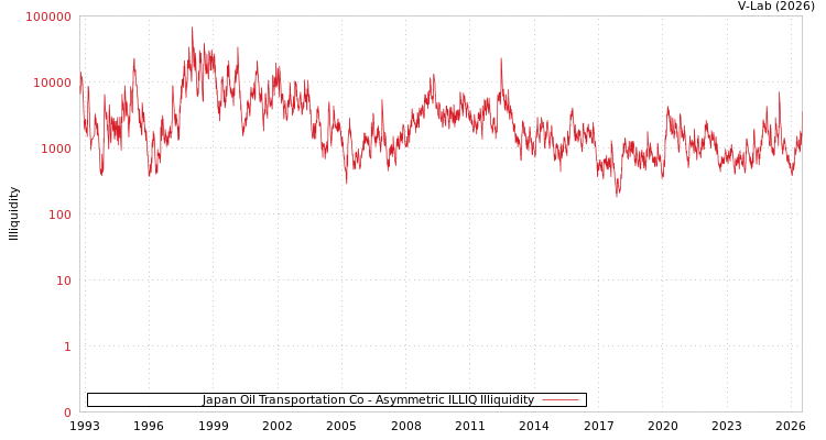 graph of Japan Oil Transportation Co ILLIQ-AMEM