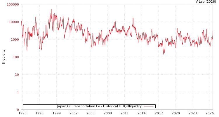 graph of Japan Oil Transportation Co ILLIQ-HIST