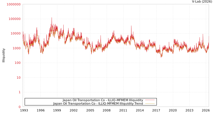 graph of Japan Oil Transportation Co ILLIQ-MFMEM