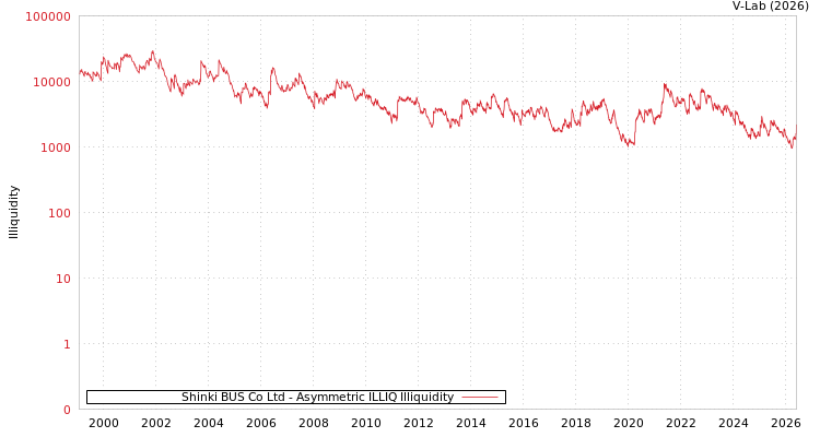 graph of Shinki BUS Co Ltd ILLIQ-AMEM