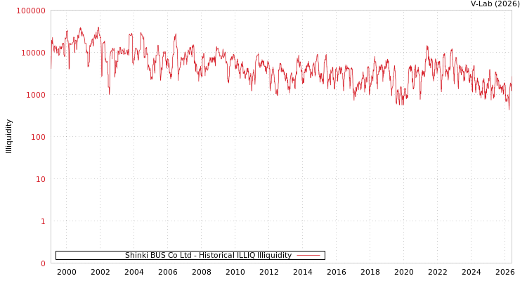 graph of Shinki BUS Co Ltd ILLIQ-HIST
