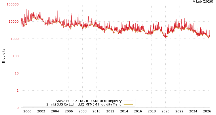 graph of Shinki BUS Co Ltd ILLIQ-MFMEM