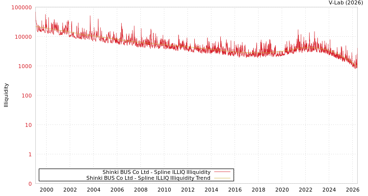 graph of Shinki BUS Co Ltd ILLIQ-SMEM