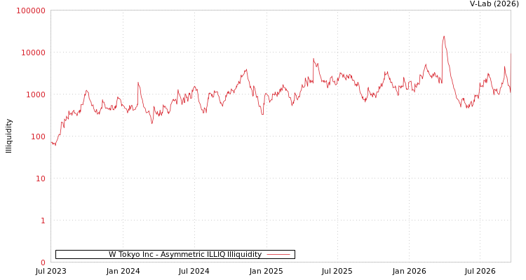 graph of W Tokyo Inc ILLIQ-AMEM