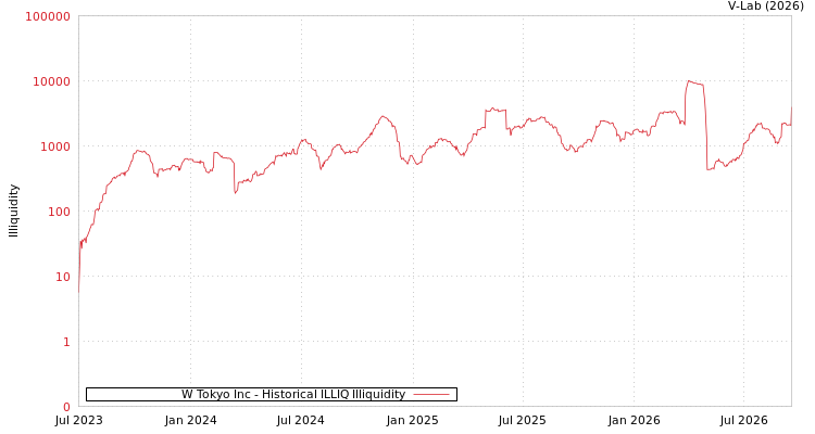 graph of W Tokyo Inc ILLIQ-HIST