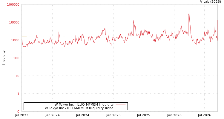 graph of W Tokyo Inc ILLIQ-MFMEM