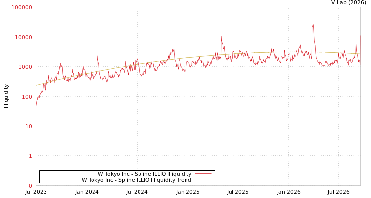 graph of W Tokyo Inc ILLIQ-SMEM