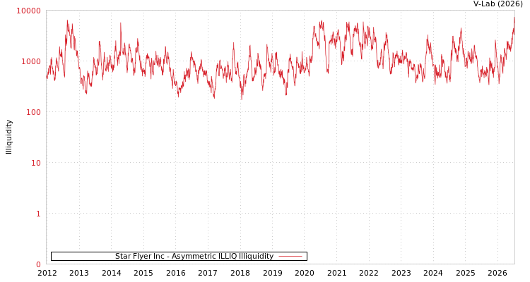graph of Star Flyer Inc ILLIQ-AMEM