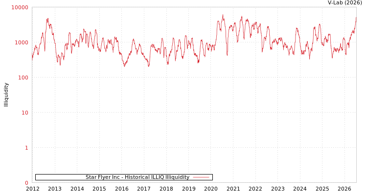 graph of Star Flyer Inc ILLIQ-HIST