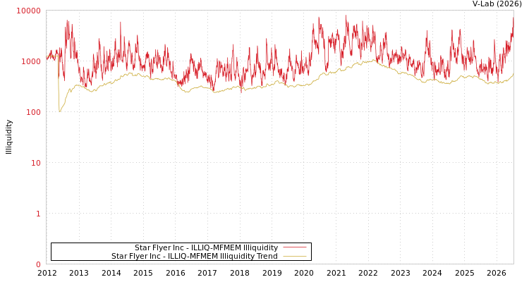 graph of Star Flyer Inc ILLIQ-MFMEM