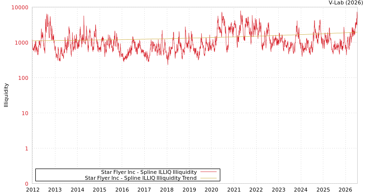 graph of Star Flyer Inc ILLIQ-SMEM