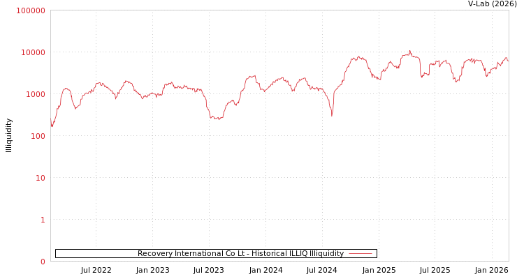 graph of Recovery International Co Lt ILLIQ-HIST