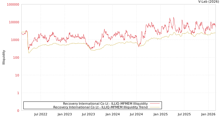 graph of Recovery International Co Lt ILLIQ-MFMEM