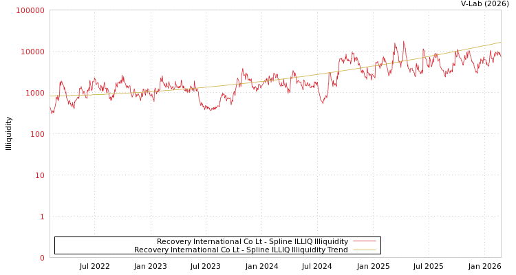 graph of Recovery International Co Lt ILLIQ-SMEM